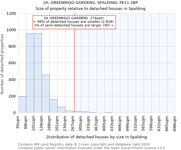 2A, GREENRIGG GARDENS, SPALDING, PE11 2BP: Size of property relative to detached houses in Spalding