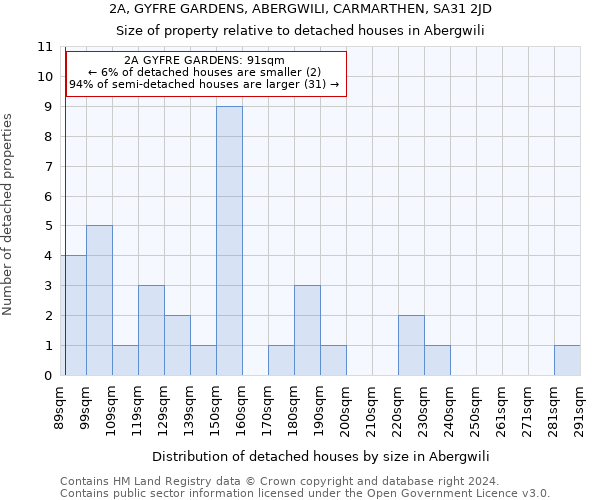 2A, GYFRE GARDENS, ABERGWILI, CARMARTHEN, SA31 2JD: Size of property relative to detached houses in Abergwili