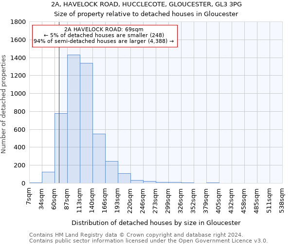 2A, HAVELOCK ROAD, HUCCLECOTE, GLOUCESTER, GL3 3PG: Size of property relative to detached houses in Gloucester