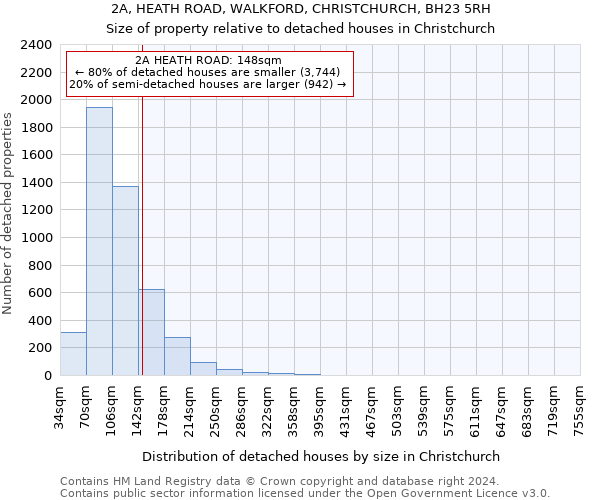 2A, HEATH ROAD, WALKFORD, CHRISTCHURCH, BH23 5RH: Size of property relative to detached houses in Christchurch