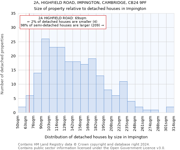 2A, HIGHFIELD ROAD, IMPINGTON, CAMBRIDGE, CB24 9PF: Size of property relative to detached houses in Impington