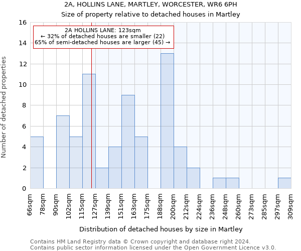 2A, HOLLINS LANE, MARTLEY, WORCESTER, WR6 6PH: Size of property relative to detached houses in Martley