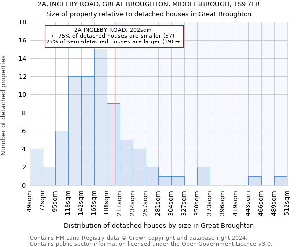 2A, INGLEBY ROAD, GREAT BROUGHTON, MIDDLESBROUGH, TS9 7ER: Size of property relative to detached houses in Great Broughton