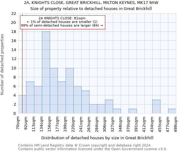 2A, KNIGHTS CLOSE, GREAT BRICKHILL, MILTON KEYNES, MK17 9AW: Size of property relative to detached houses in Great Brickhill