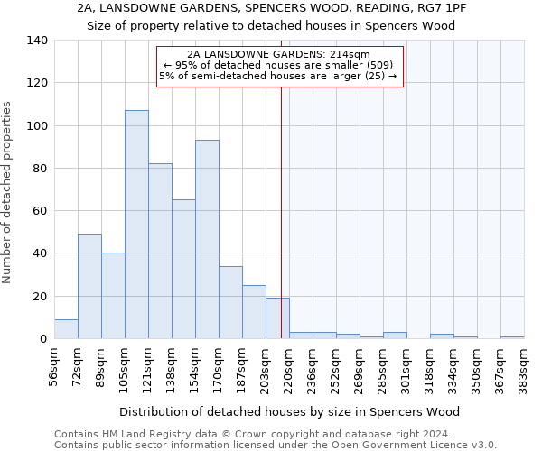 2A, LANSDOWNE GARDENS, SPENCERS WOOD, READING, RG7 1PF: Size of property relative to detached houses in Spencers Wood
