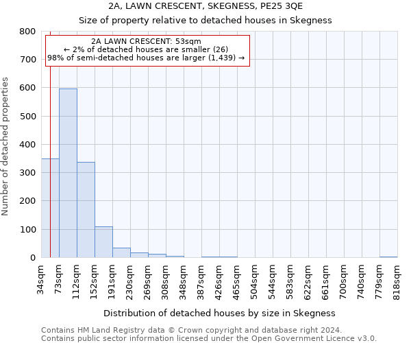 2A, LAWN CRESCENT, SKEGNESS, PE25 3QE: Size of property relative to detached houses in Skegness