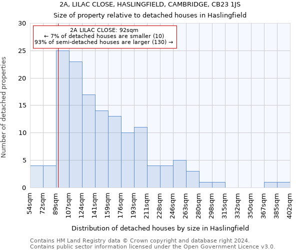 2A, LILAC CLOSE, HASLINGFIELD, CAMBRIDGE, CB23 1JS: Size of property relative to detached houses in Haslingfield