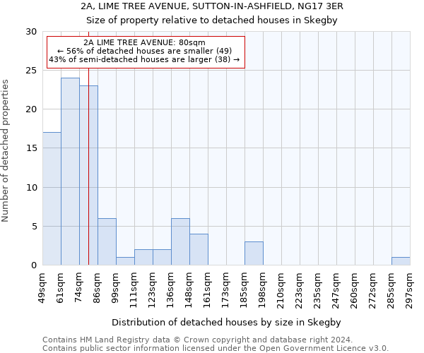 2A, LIME TREE AVENUE, SUTTON-IN-ASHFIELD, NG17 3ER: Size of property relative to detached houses in Skegby