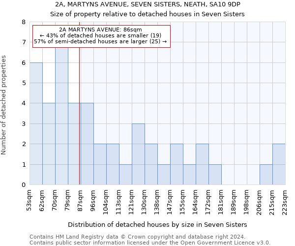 2A, MARTYNS AVENUE, SEVEN SISTERS, NEATH, SA10 9DP: Size of property relative to detached houses in Seven Sisters