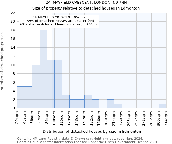 2A, MAYFIELD CRESCENT, LONDON, N9 7NH: Size of property relative to detached houses in Edmonton