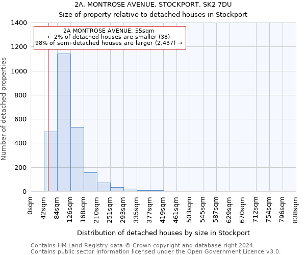 2A, MONTROSE AVENUE, STOCKPORT, SK2 7DU: Size of property relative to detached houses in Stockport