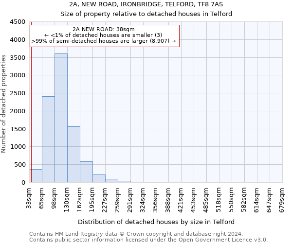 2A, NEW ROAD, IRONBRIDGE, TELFORD, TF8 7AS: Size of property relative to detached houses in Telford