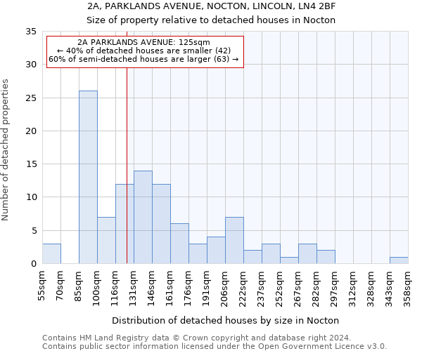 2A, PARKLANDS AVENUE, NOCTON, LINCOLN, LN4 2BF: Size of property relative to detached houses in Nocton