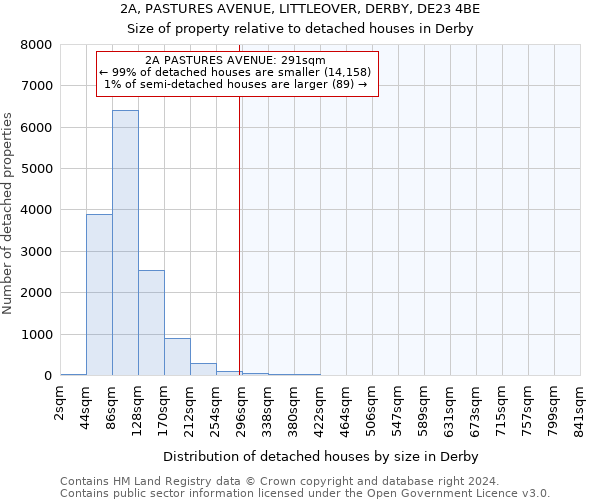 2A, PASTURES AVENUE, LITTLEOVER, DERBY, DE23 4BE: Size of property relative to detached houses in Derby