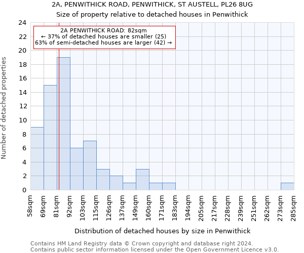 2A, PENWITHICK ROAD, PENWITHICK, ST AUSTELL, PL26 8UG: Size of property relative to detached houses in Penwithick