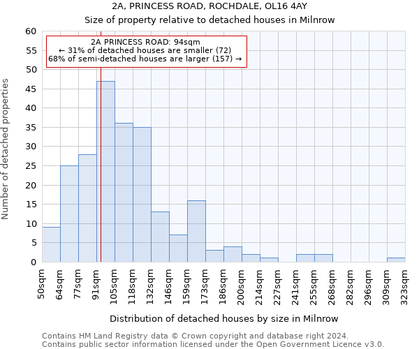 2A, PRINCESS ROAD, ROCHDALE, OL16 4AY: Size of property relative to detached houses in Milnrow