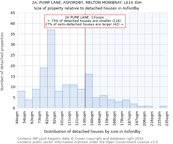 2A, PUMP LANE, ASFORDBY, MELTON MOWBRAY, LE14 3SH: Size of property relative to detached houses in Asfordby