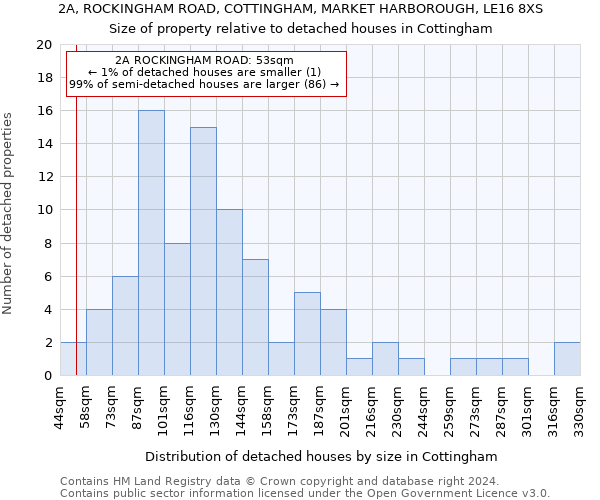 2A, ROCKINGHAM ROAD, COTTINGHAM, MARKET HARBOROUGH, LE16 8XS: Size of property relative to detached houses in Cottingham