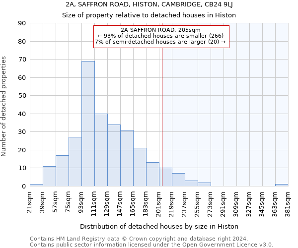 2A, SAFFRON ROAD, HISTON, CAMBRIDGE, CB24 9LJ: Size of property relative to detached houses in Histon