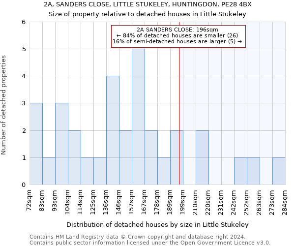 2A, SANDERS CLOSE, LITTLE STUKELEY, HUNTINGDON, PE28 4BX: Size of property relative to detached houses in Little Stukeley