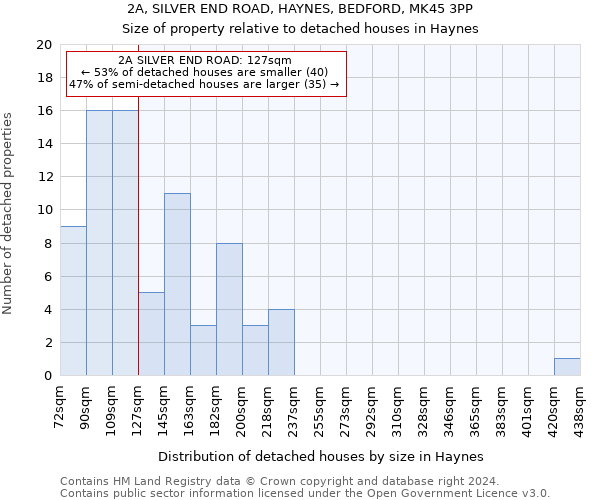 2A, SILVER END ROAD, HAYNES, BEDFORD, MK45 3PP: Size of property relative to detached houses in Haynes
