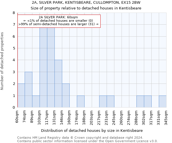 2A, SILVER PARK, KENTISBEARE, CULLOMPTON, EX15 2BW: Size of property relative to detached houses in Kentisbeare