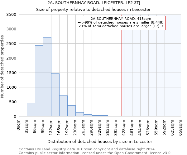 2A, SOUTHERNHAY ROAD, LEICESTER, LE2 3TJ: Size of property relative to detached houses in Leicester