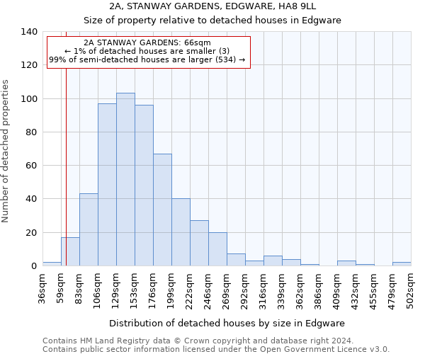 2A, STANWAY GARDENS, EDGWARE, HA8 9LL: Size of property relative to detached houses in Edgware