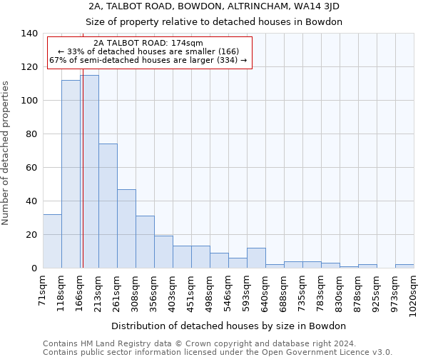 2A, TALBOT ROAD, BOWDON, ALTRINCHAM, WA14 3JD: Size of property relative to detached houses in Bowdon