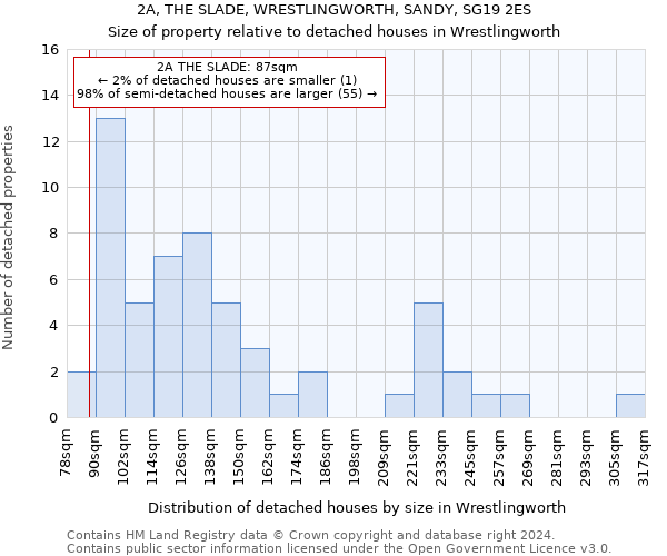 2A, THE SLADE, WRESTLINGWORTH, SANDY, SG19 2ES: Size of property relative to detached houses in Wrestlingworth