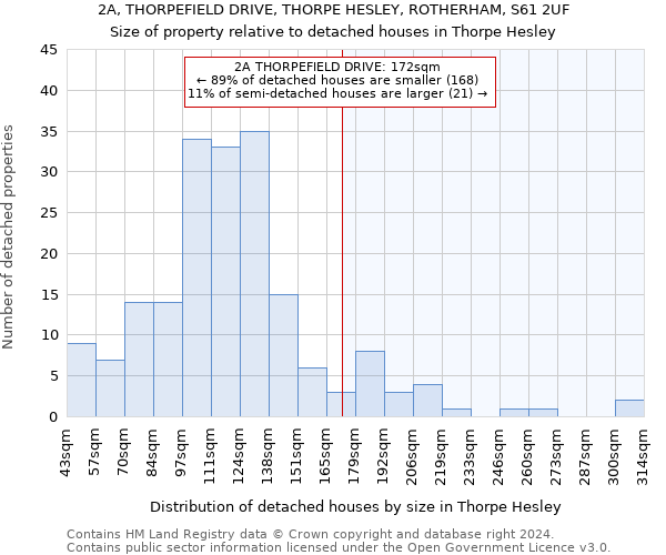 2A, THORPEFIELD DRIVE, THORPE HESLEY, ROTHERHAM, S61 2UF: Size of property relative to detached houses in Thorpe Hesley