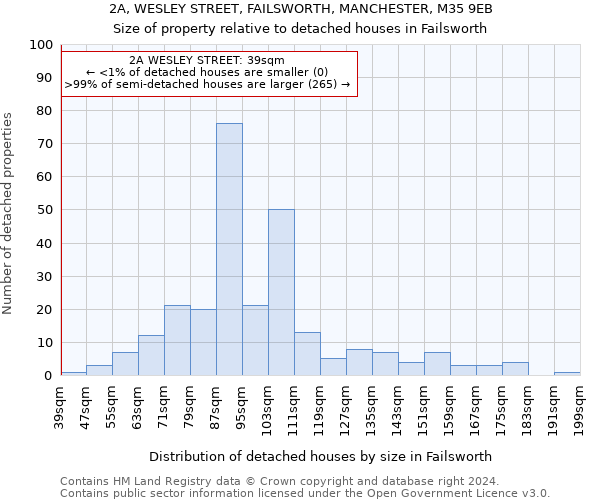2A, WESLEY STREET, FAILSWORTH, MANCHESTER, M35 9EB: Size of property relative to detached houses in Failsworth