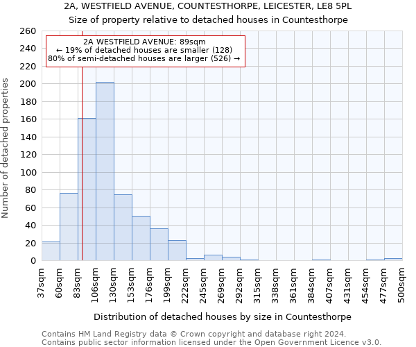 2A, WESTFIELD AVENUE, COUNTESTHORPE, LEICESTER, LE8 5PL: Size of property relative to detached houses in Countesthorpe