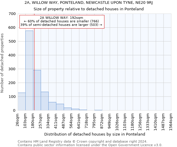 2A, WILLOW WAY, PONTELAND, NEWCASTLE UPON TYNE, NE20 9RJ: Size of property relative to detached houses in Ponteland
