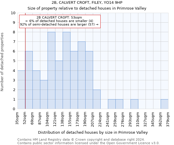 2B, CALVERT CROFT, FILEY, YO14 9HP: Size of property relative to detached houses in Primrose Valley
