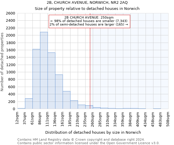 2B, CHURCH AVENUE, NORWICH, NR2 2AQ: Size of property relative to detached houses in Norwich