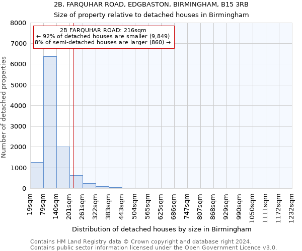 2B, FARQUHAR ROAD, EDGBASTON, BIRMINGHAM, B15 3RB: Size of property relative to detached houses in Birmingham