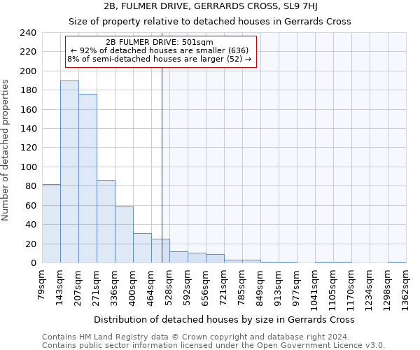 2B, FULMER DRIVE, GERRARDS CROSS, SL9 7HJ: Size of property relative to detached houses in Gerrards Cross