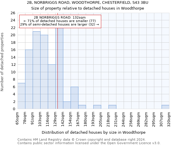 2B, NORBRIGGS ROAD, WOODTHORPE, CHESTERFIELD, S43 3BU: Size of property relative to detached houses in Woodthorpe