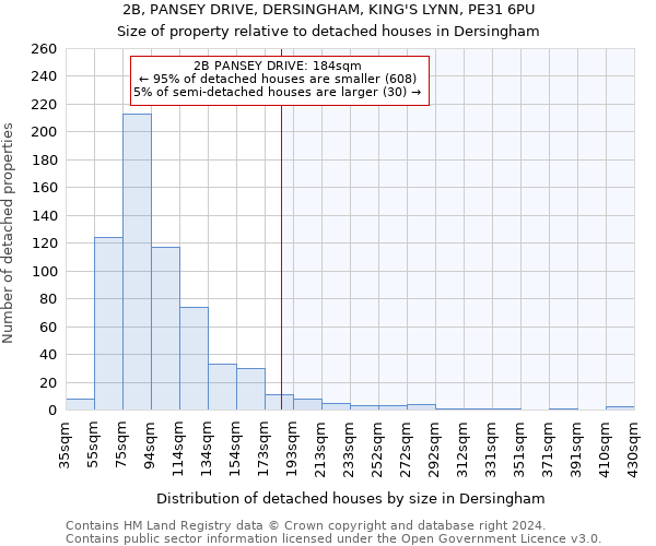 2B, PANSEY DRIVE, DERSINGHAM, KING'S LYNN, PE31 6PU: Size of property relative to detached houses in Dersingham