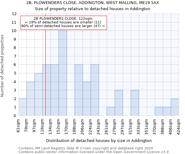 2B, PLOWENDERS CLOSE, ADDINGTON, WEST MALLING, ME19 5AX: Size of property relative to detached houses in Addington