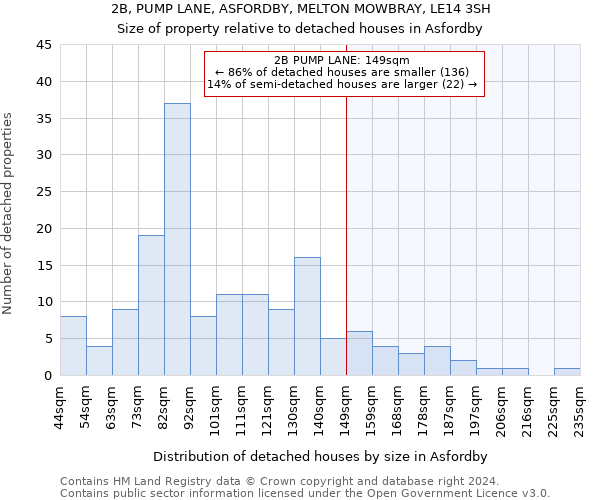 2B, PUMP LANE, ASFORDBY, MELTON MOWBRAY, LE14 3SH: Size of property relative to detached houses in Asfordby
