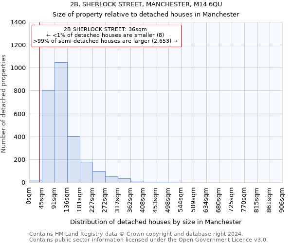 2B, SHERLOCK STREET, MANCHESTER, M14 6QU: Size of property relative to detached houses in Manchester