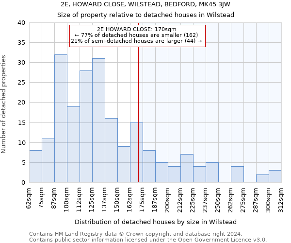 2E, HOWARD CLOSE, WILSTEAD, BEDFORD, MK45 3JW: Size of property relative to detached houses in Wilstead