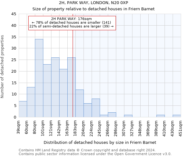 2H, PARK WAY, LONDON, N20 0XP: Size of property relative to detached houses in Friern Barnet