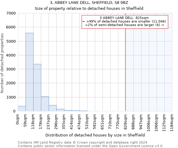 3, ABBEY LANE DELL, SHEFFIELD, S8 0BZ: Size of property relative to detached houses in Sheffield