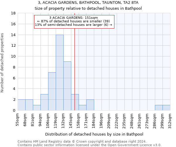 3, ACACIA GARDENS, BATHPOOL, TAUNTON, TA2 8TA: Size of property relative to detached houses in Bathpool