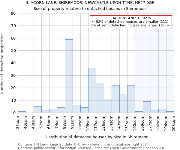 3, ACORN LANE, SHIREMOOR, NEWCASTLE UPON TYNE, NE27 0GE: Size of property relative to detached houses in Shiremoor