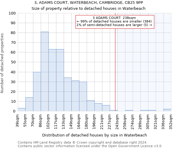 3, ADAMS COURT, WATERBEACH, CAMBRIDGE, CB25 9PP: Size of property relative to detached houses in Waterbeach