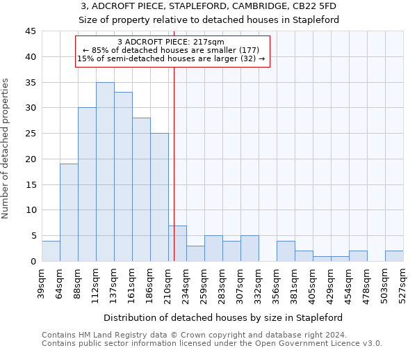 3, ADCROFT PIECE, STAPLEFORD, CAMBRIDGE, CB22 5FD: Size of property relative to detached houses in Stapleford
